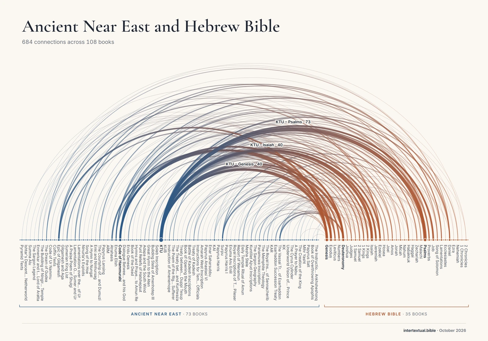 Arc diagram of the connections between Ancient Near East and Hebrew Bible books