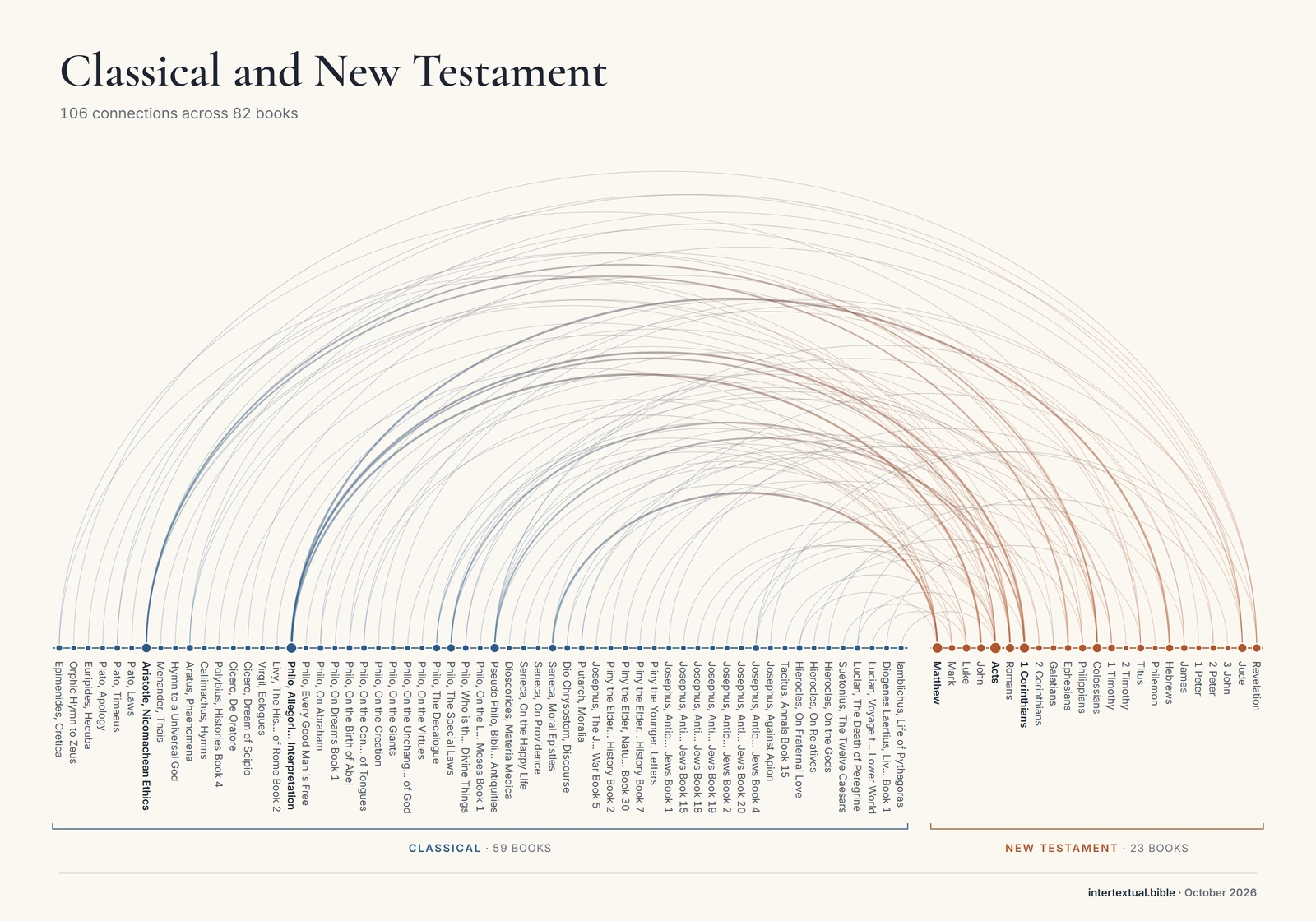 Arc diagram of the connections between Classical and New Testament books