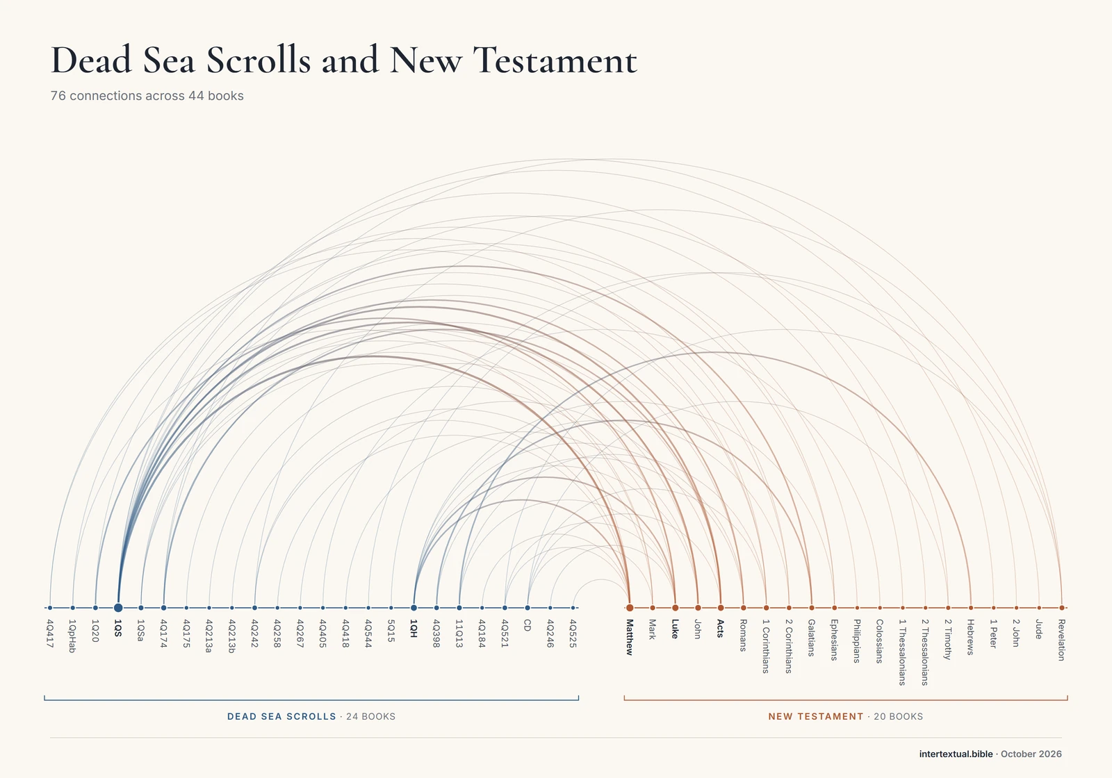 Arc diagram of the connections between Dead Sea Scrolls and New Testament books
