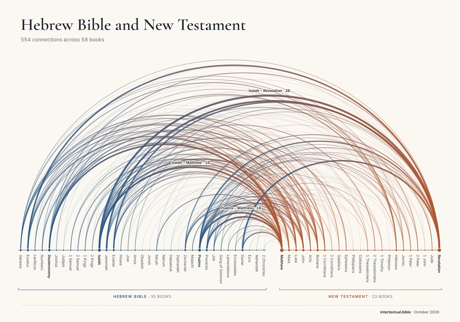 Arc diagram of the connections between Hebrew Bible and New Testament books