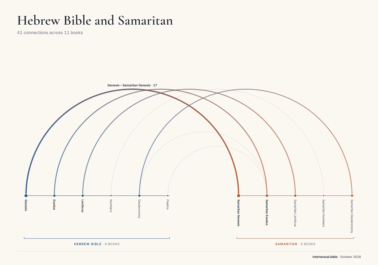 Arc diagram of the connections between Hebrew Bible and Samaritan books
