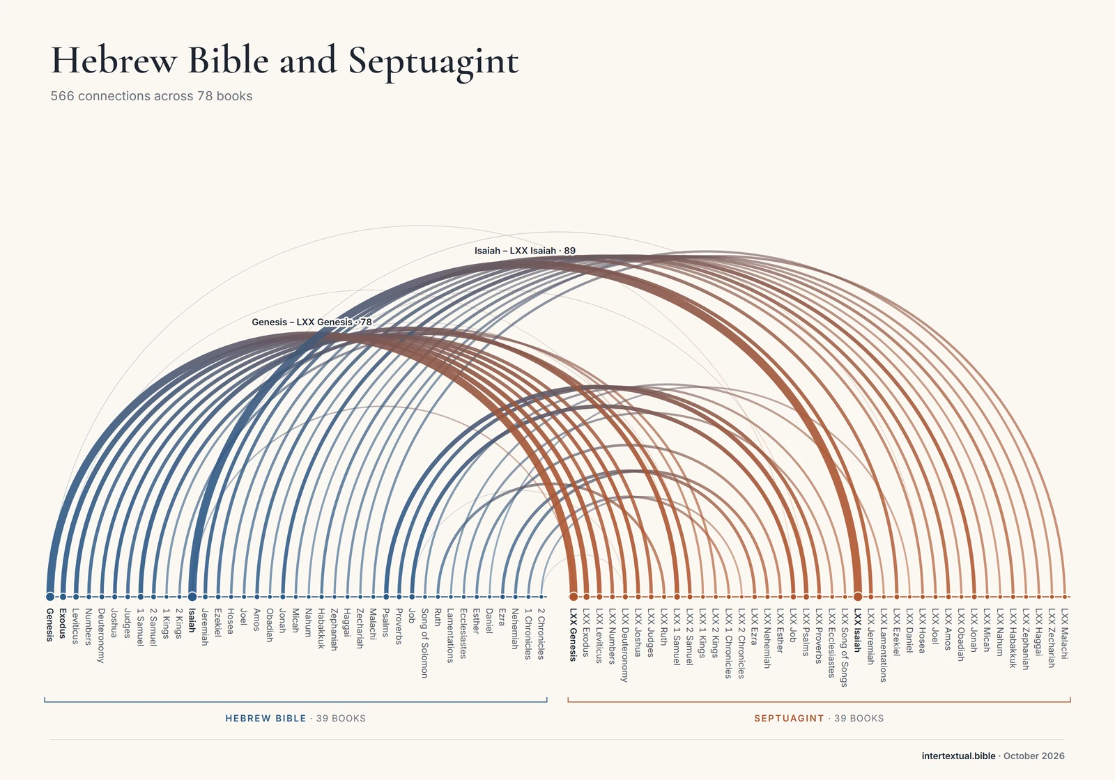 Arc diagram of the connections between Hebrew Bible and Septuagint books