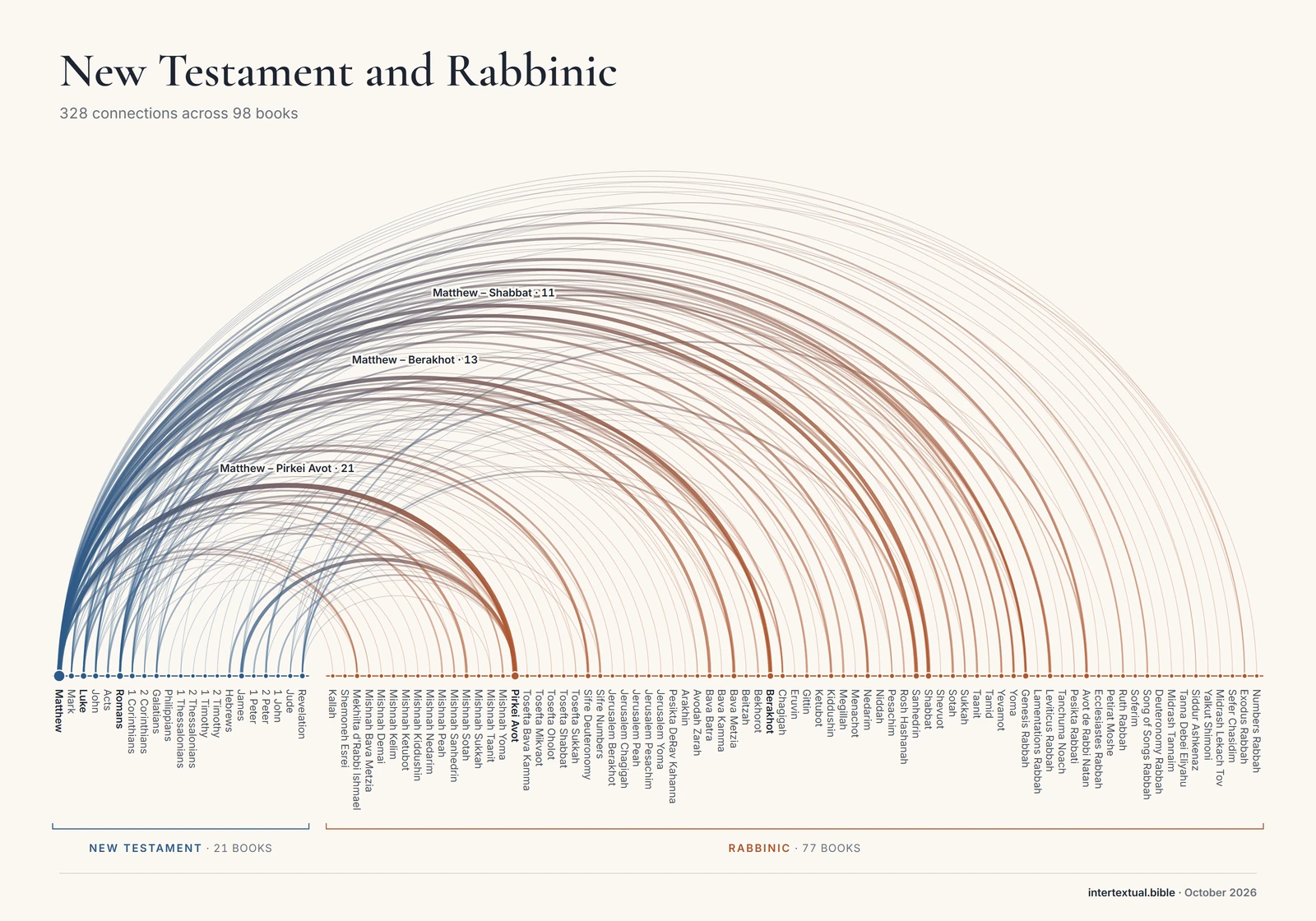 Arc diagram of the connections between New Testament and Rabbinic books