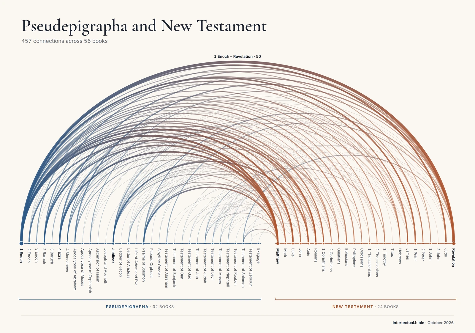 Arc diagram of the connections between Pseudepigrapha and New Testament books