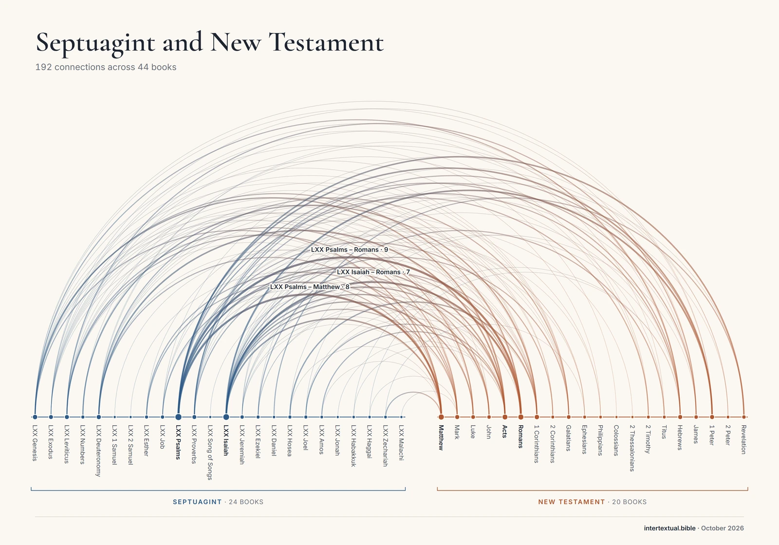 Arc diagram of the connections between Septuagint and New Testament books
